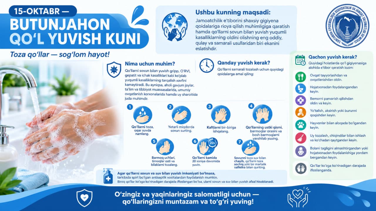 QO‘LLARNI SOVUNLAB YUVISH INFEKSIYA TARQALISHINI 30-50% GA KAMAYTIRISHI MUMKIN. 15-OKTABR — BUTUNJAHON QO‘L YUVISH KUNI