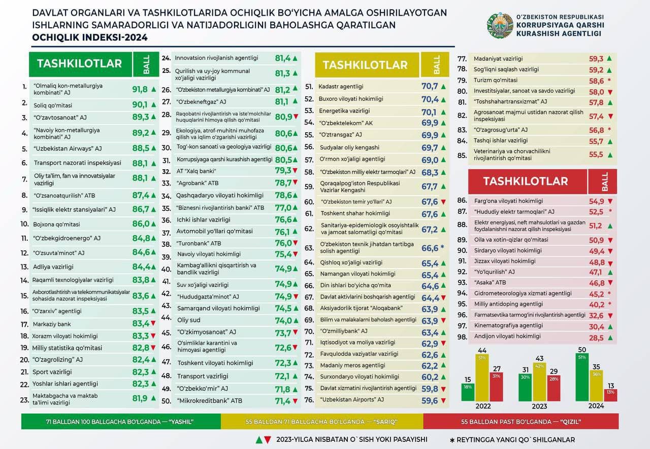 “Korrupsiyaga qarshi kurashish tizimini yanada takomillashtirish bo'yicha belgilangan ustuvor vazifalar ijrosini samarali tashkil etishga doir chora-tadbirlar to‘g‘risida”