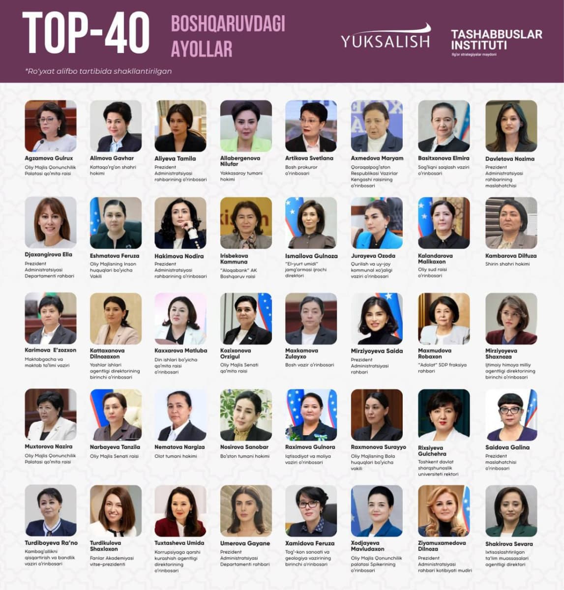 TOP-40 boshqaruvdagi ayollar reytingi yangilandi