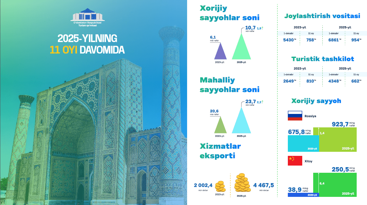 Turizm sohasida barqaror o‘sish