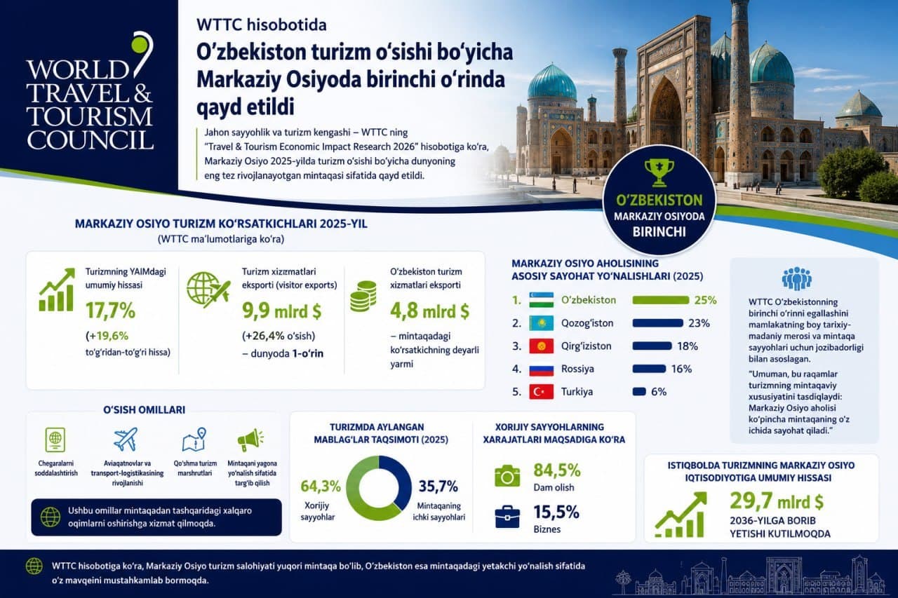 WTTC report ranks Uzbekistan first in Central Asia for tourism growth