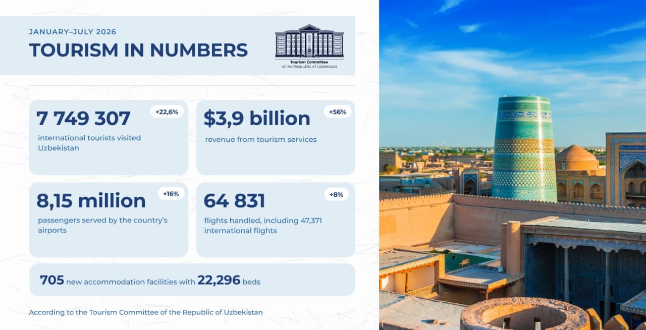 7.7 million tourists and $3.9 billion in tourism services exports: Uzbekistan’s tourism sector continues to grow