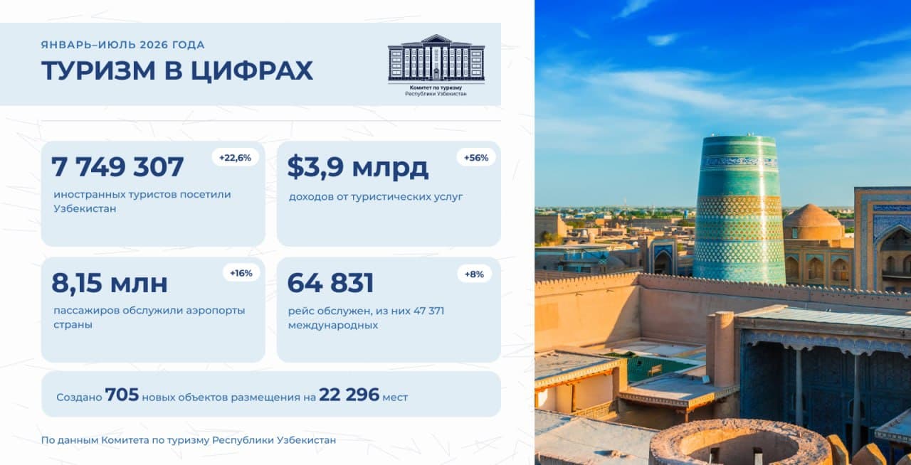 7,7 млн туристов и $3,9 млрд экспорта: туризм в Узбекистане продолжает расти
