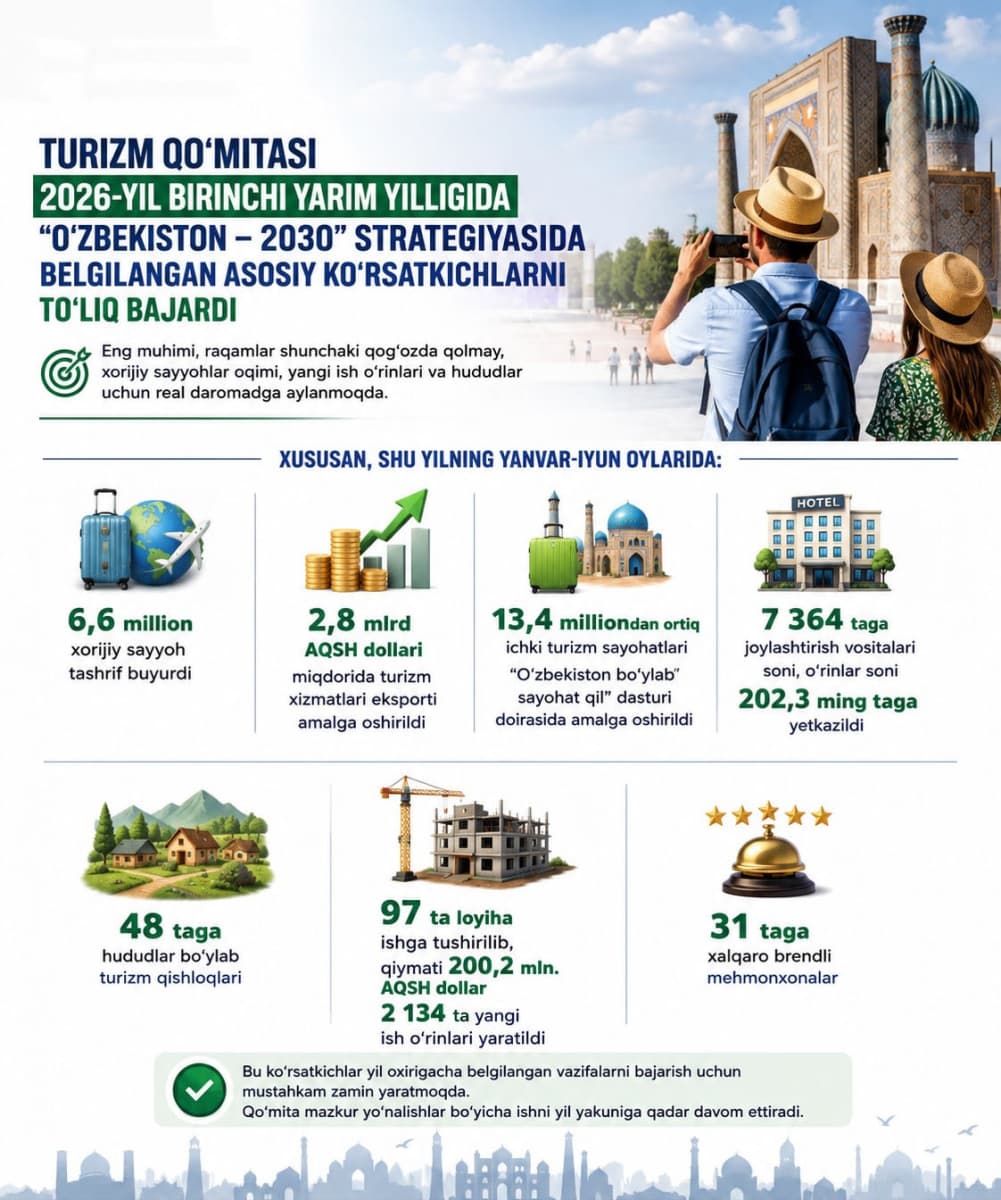 The Tourism Committee of the Republic of Uzbekistan is among the organizations that fully achieved the key targets set by the “Uzbekistan – 2030” Strategy in the first half of 2026