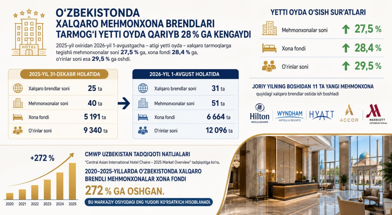 International hotel chains in Uzbekistan grow by nearly 28% in seven months