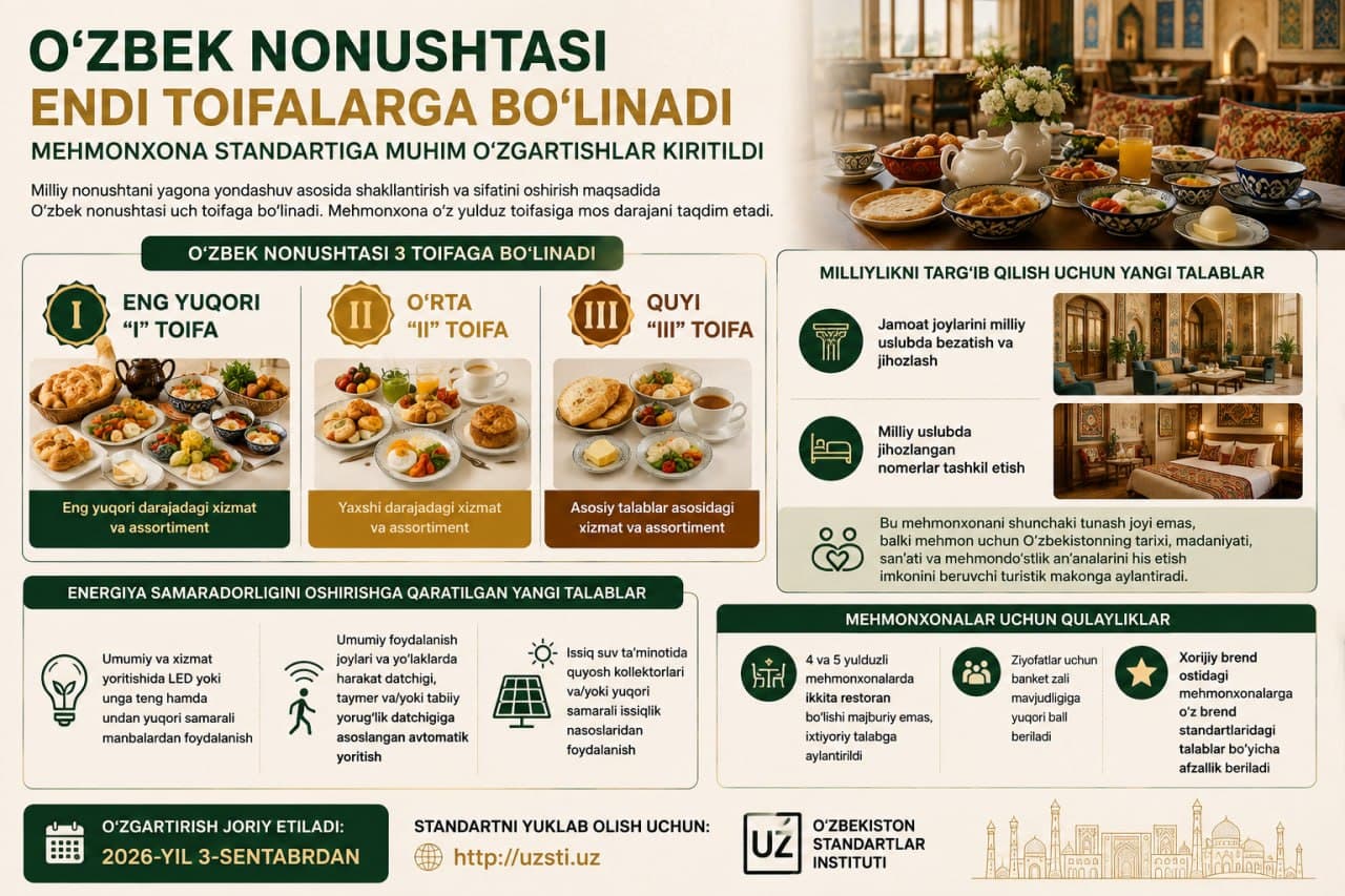 Uzbek breakfast to be classified into categories: important changes introduced to hotel standards