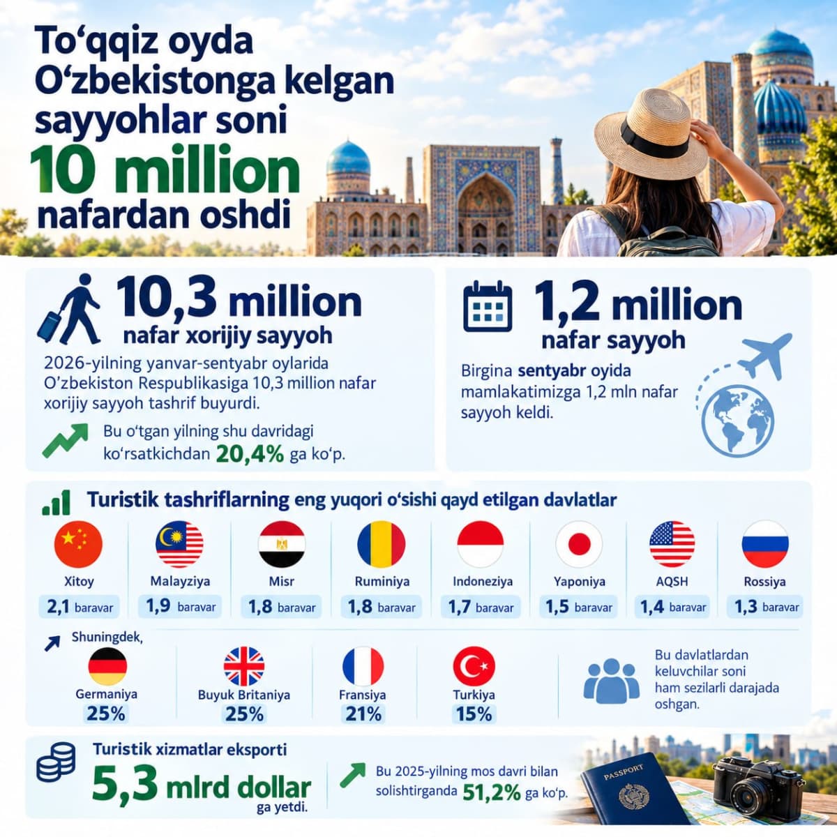 За 9 месяцев число туристов, посетивших Узбекистан, превысило 10 миллионов