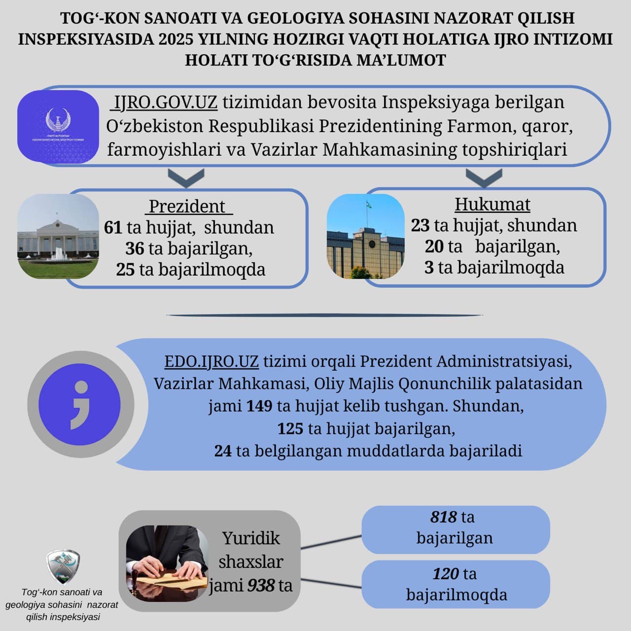 Information on the state of executive discipline in the Inspectione for Control in the Field of Mining Industry and Geology for the current period of 2025
