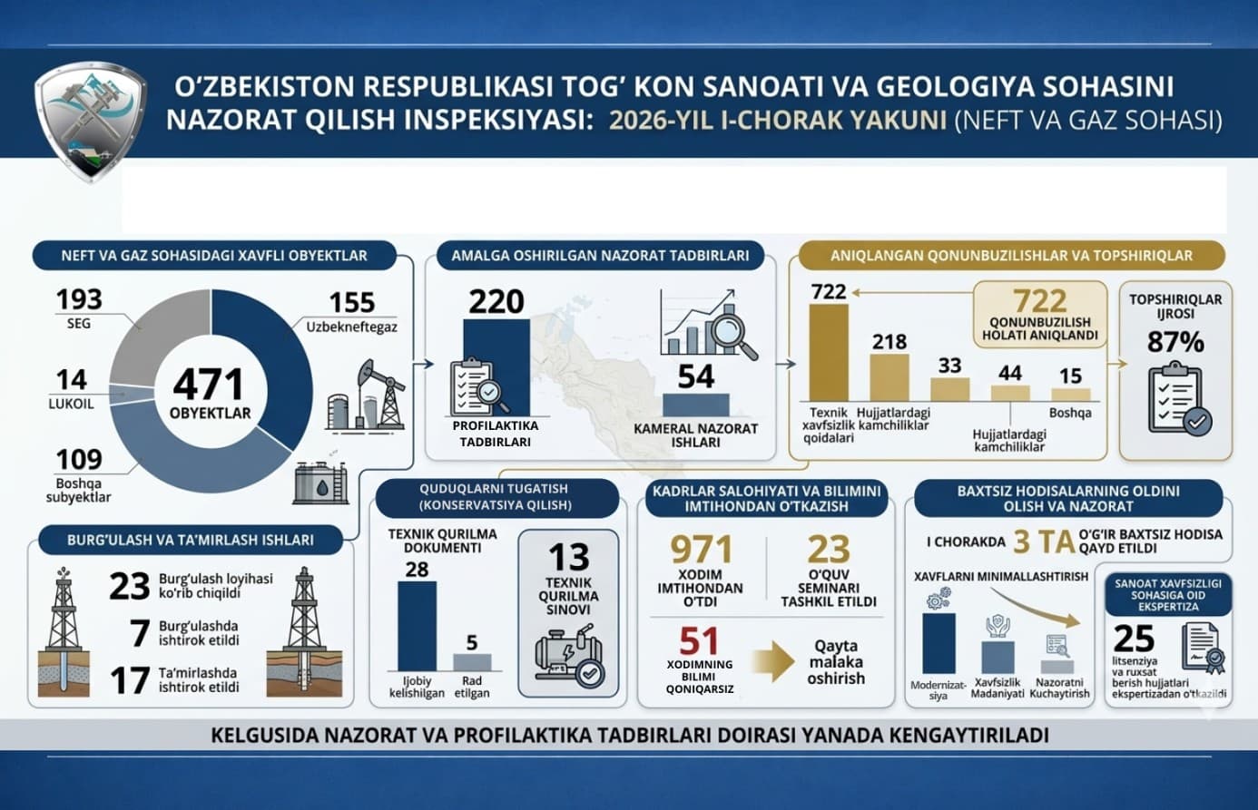 Нефт ва газ йўналишида саноат хавфсизлиги: I чоракда 470 дан ортиқ объект назоратдан ўтказилди