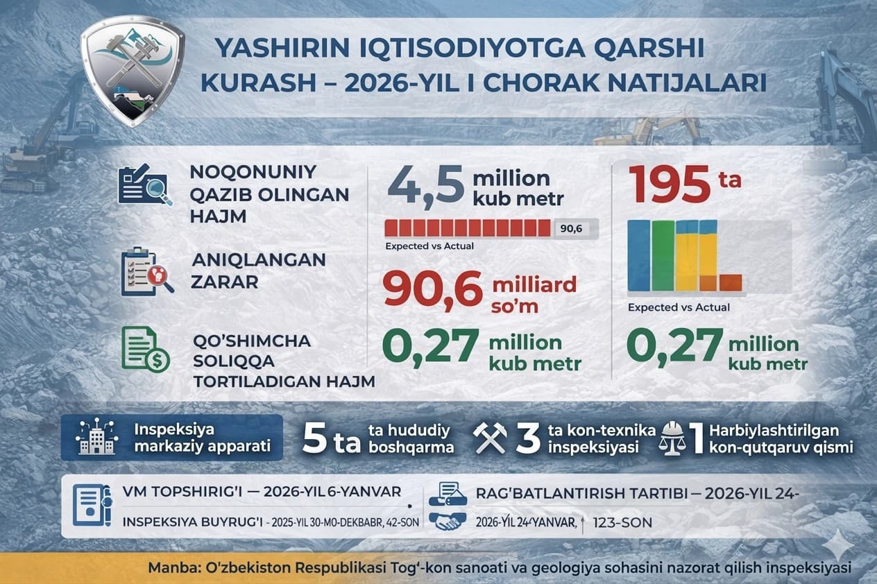Борьба с теневой экономикой: в первом квартале 2026 года выявлен ущерб на 90,6 млрд сумов