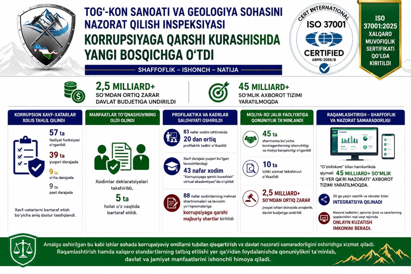 Inspection for Control in Mining and Geology Enters New Phase of Anti-Corruption Work: Over 2.5 Billion UZS Recovered and ISO Certification Obtained