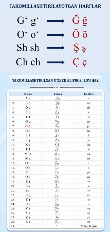 The Senate Approved the Law on Amending the Uzbek Alphabet: The Form of 4 Letters Will Change