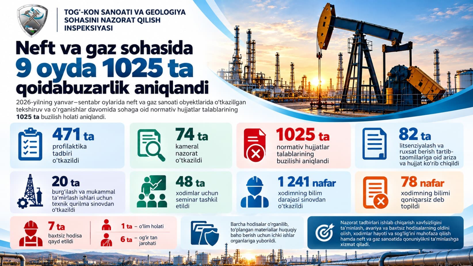 Нефт ва газ соҳасида 9 ойда 1025 та қоидабузарлик аниқланди