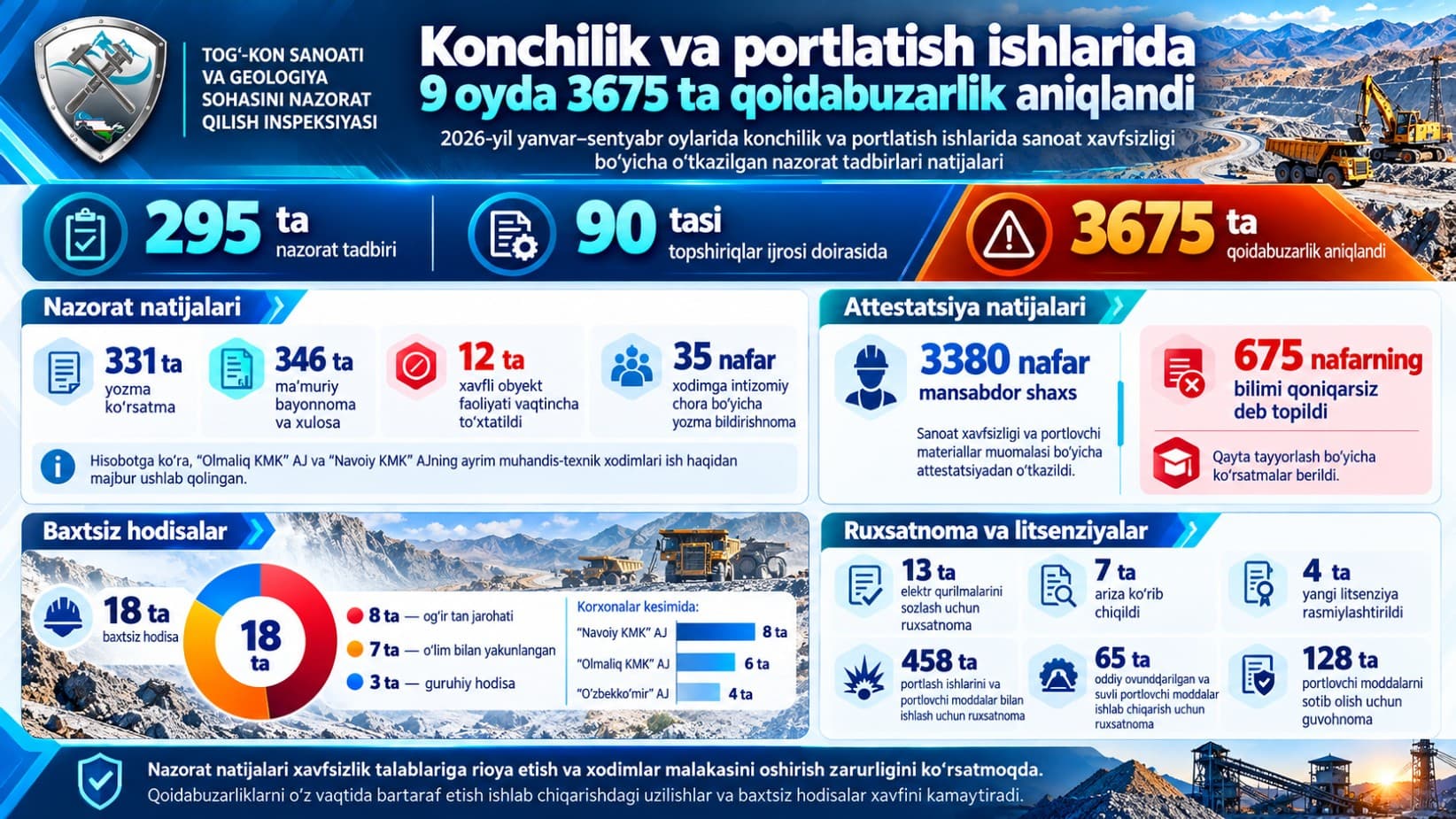 Konchilik va portlatish ishlarida 9 oyda 3675 ta qoidabuzarlik aniqlandi
