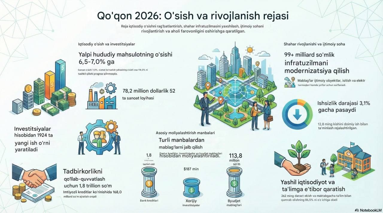 Kokand City Development Plan and Priority Directions for 2026