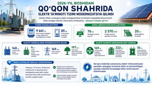 Power Grid Modernization Continues in Kokand