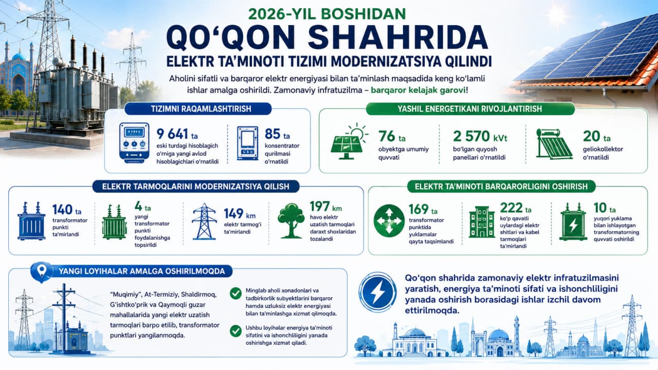 Power Grid Modernization Continues in Kokand