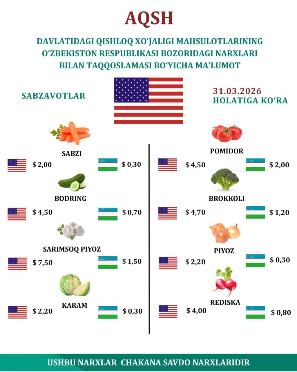 AQSH davlatidagi meva-sabzavot mahsulotlarining o'rtacha narxlari