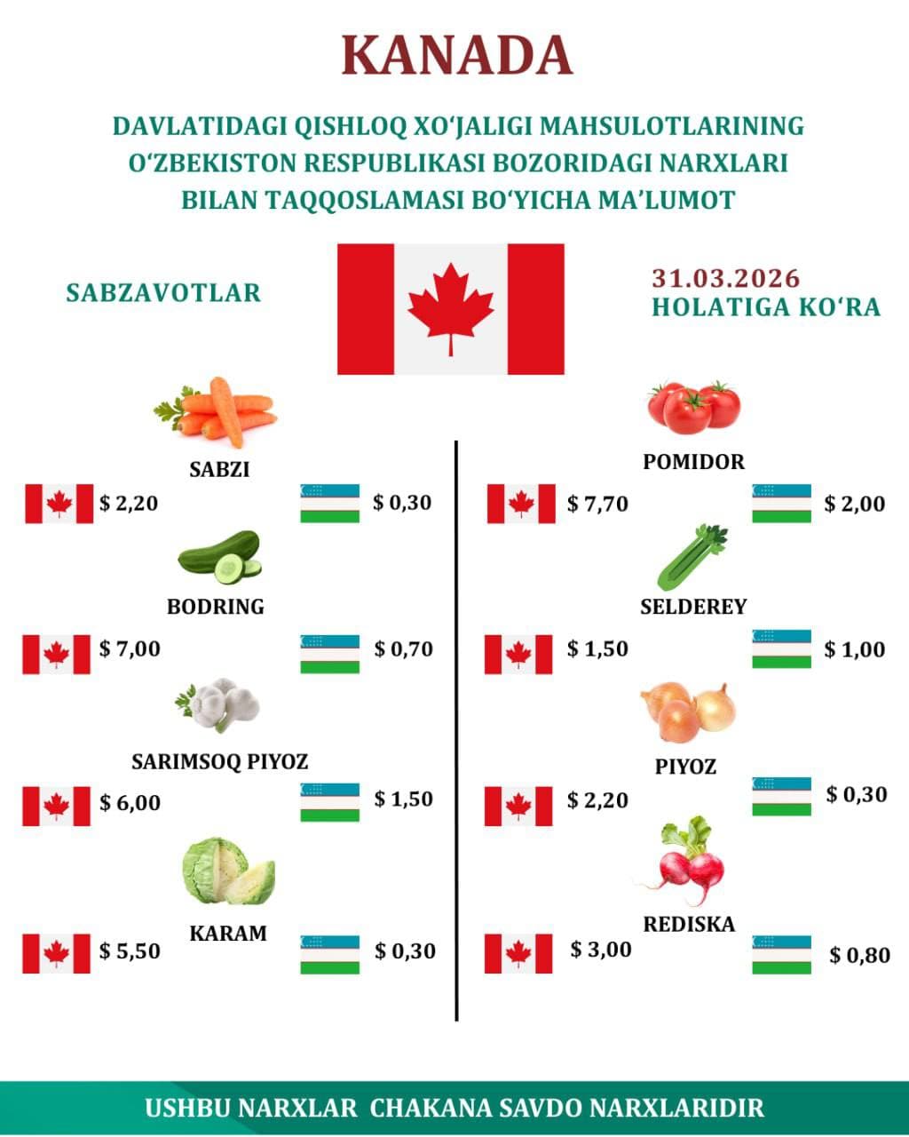 Germaniya davlatidagi meva-sabzavot mahsulotlarining o'rtacha narxlari