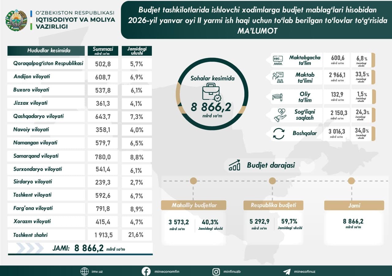 Budjet tashkilotlarida ishlovchi xodimlarga budjet mablagʻlari hisobidan 2025-yil yanvar oyining II yarmi ish haqi uchun toʻlab barilgan toʻlovlar toʻgʻrisida ma'lumot