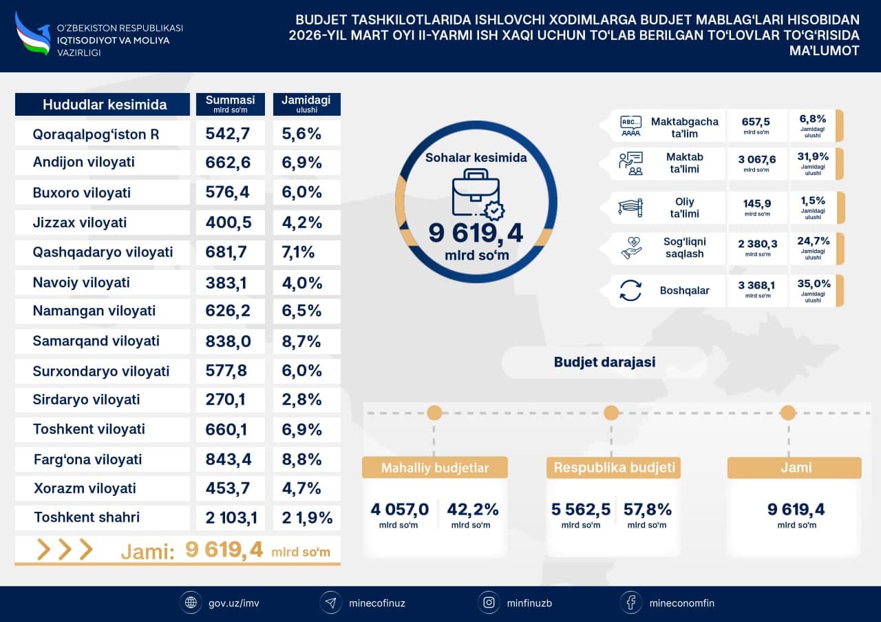 Budjet tashkilotlarida ishlovchi xodimlarga budjet mablagʻlari hisobidan 2026-yil mart oyining II yarmi ish haqi uchun toʻlab berilgan toʻlovlar toʻgʻrisida ma’lumot