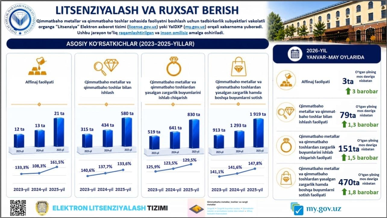 Litsenziyalash va ruxsat berish tizimi: Tadbirkorlar uchun yaratilgan raqamli qulayliklar