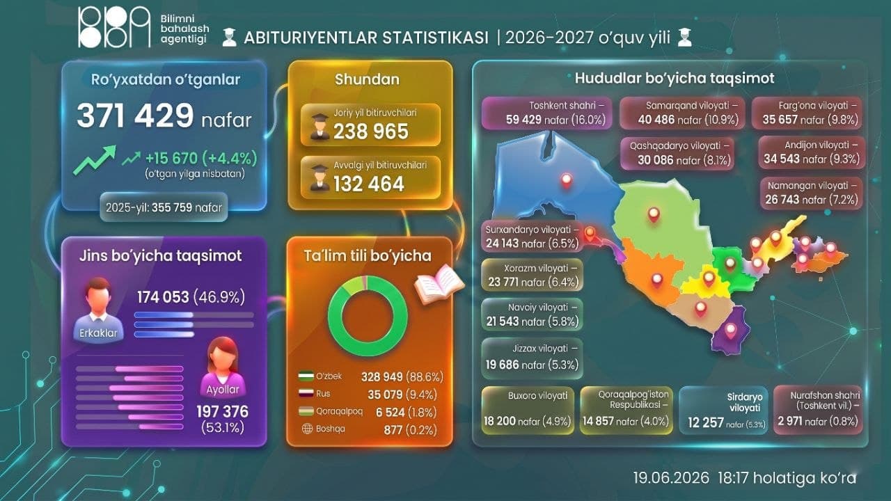 Davlat oliy va kasbiy ta’lim tashkilotlariga qabul uchun onlayn ro‘yxatdan o‘tgan abituriyentlar statistikasi