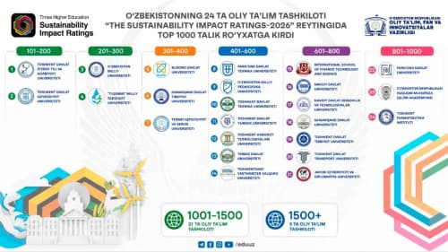 O‘zbekistonning 24 ta oliy ta’lim tashkiloti “THE Sustainability Impact Ratings-2026” reytingida Top 1000 talik ro‘yxatga kirdi