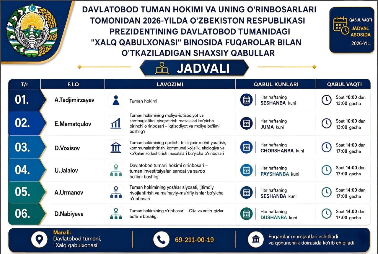 Davlatobod tumani hokimi va hokim o‘rinbosarlarining fuqarolar qabuli jadvali tasdiqlandi.