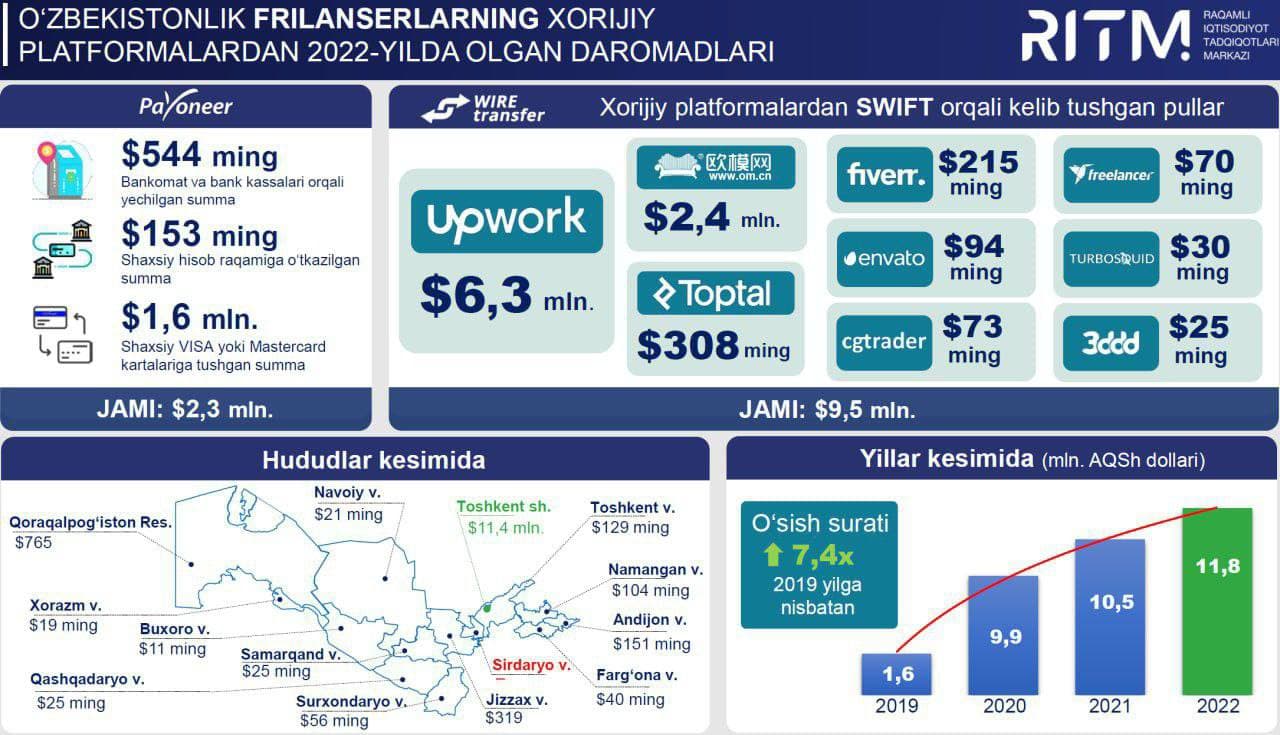 Namanganlik frilanserlar xizmat eksporti hajmi bo‘yicha kuchli to‘rtlikda