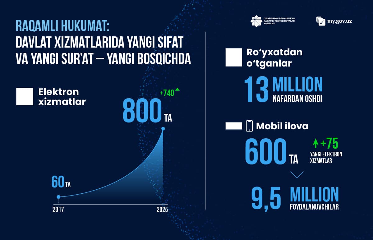 Raqamli hukumat: davlat xizmatlarida yangi sifat va yangi sur’at – yangi bosqichda