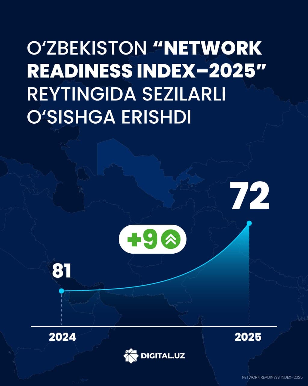 “Network Readiness Index–2025” reytingida O‘zbekiston 9 pog‘onaga yuqoriladi