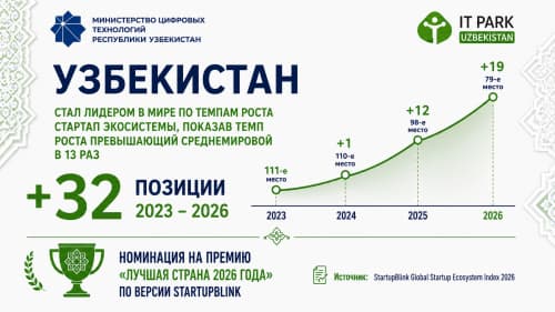 Узбекистан признан «Страной года» в рейтинге StartupBlink “Global Startup Ecosystem Index 2026”