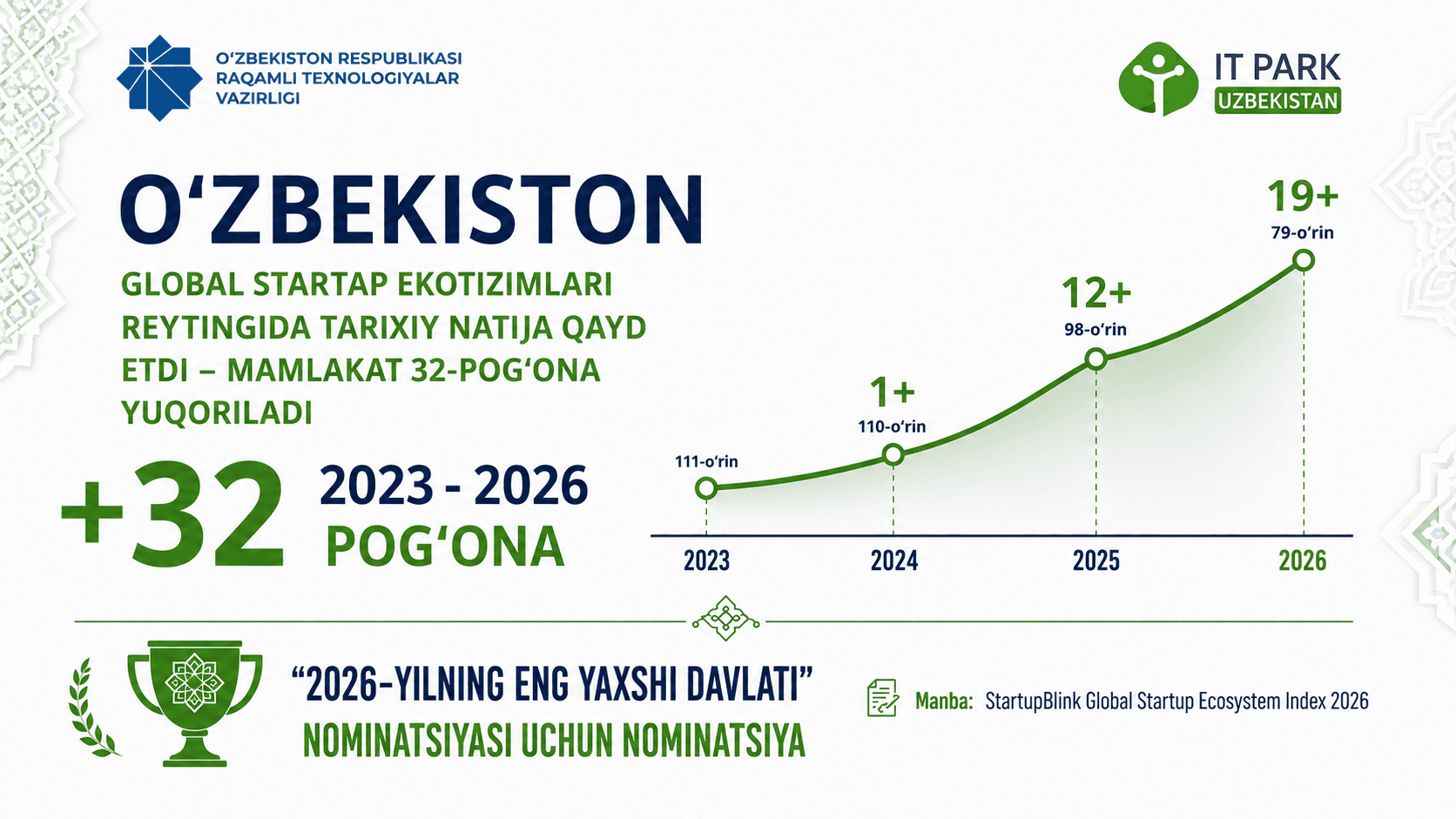 Узбекистан признан «Страной года» в рейтинге StartupBlink “Global Startup Ecosystem Index 2026”