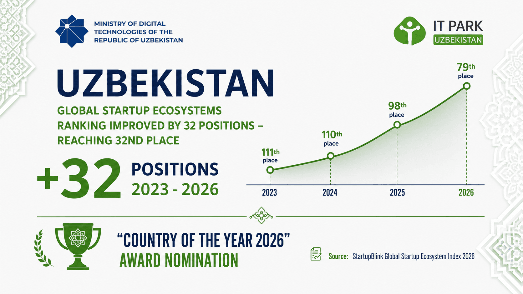 Узбекистан признан «Страной года» в рейтинге StartupBlink “Global Startup Ecosystem Index 2026”