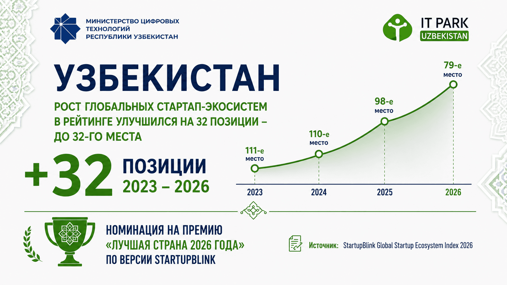 Узбекистан признан «Страной года» в рейтинге StartupBlink “Global Startup Ecosystem Index 2026”