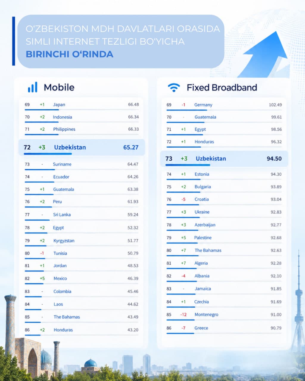 Uzbekistan Ranks First Among CIS Countries in Fixed Broadband Internet Speed