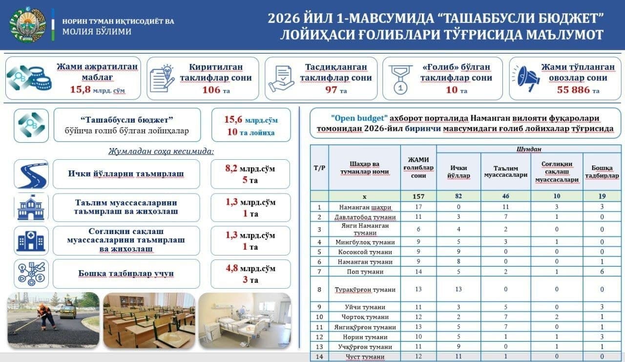 Kosonsoy tumanida 2026 yilning 1-mavsumida “Tashabbusli budjet” jarayonlari faol o‘tdi