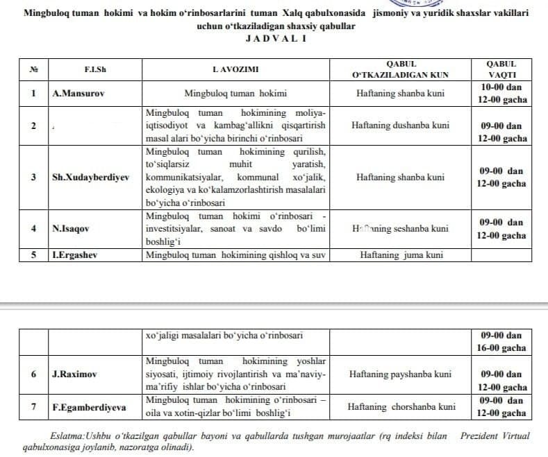 Mingbuloq tuman hokimi va hokim o‘rinbosarlarini tuman Xalq qabulxonasida jismoniy va yuridik shaxslar vakillari uchun o‘tkaziladigan shaxsiy qabullar