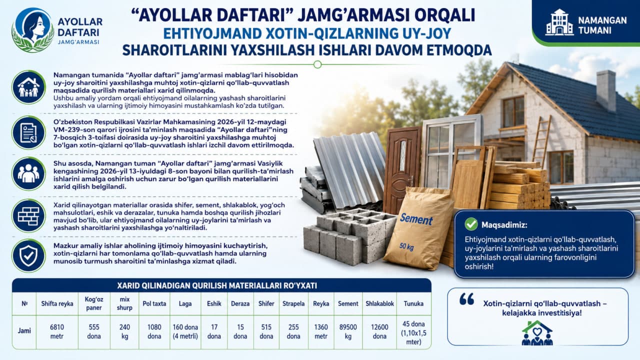 "Ayollar daftari" jamg'armasi orqali ehtiyojmand xotin-qizlarning uy-joy sharoitlarini yaxshilash ishlari davom etmoqda