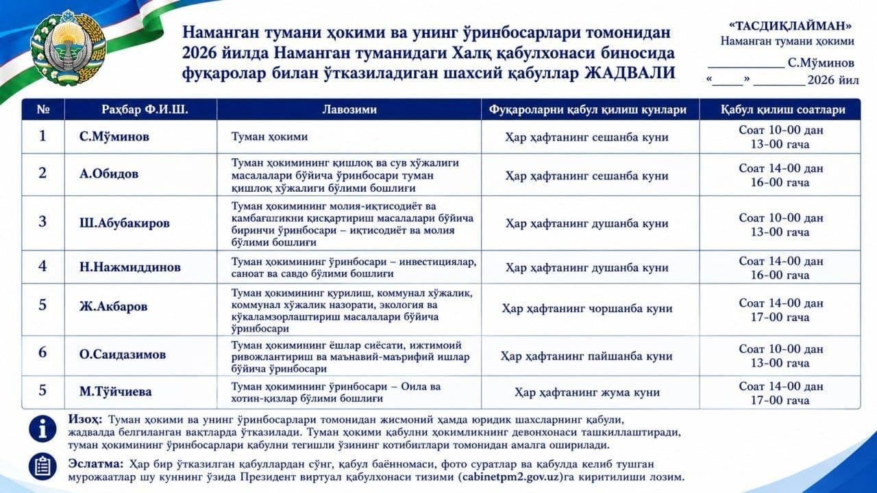 Namangan tumani hokimi va hokim oʻrinbosarlarining fuqarolar qabuli jadvali tasdiqlandi.
