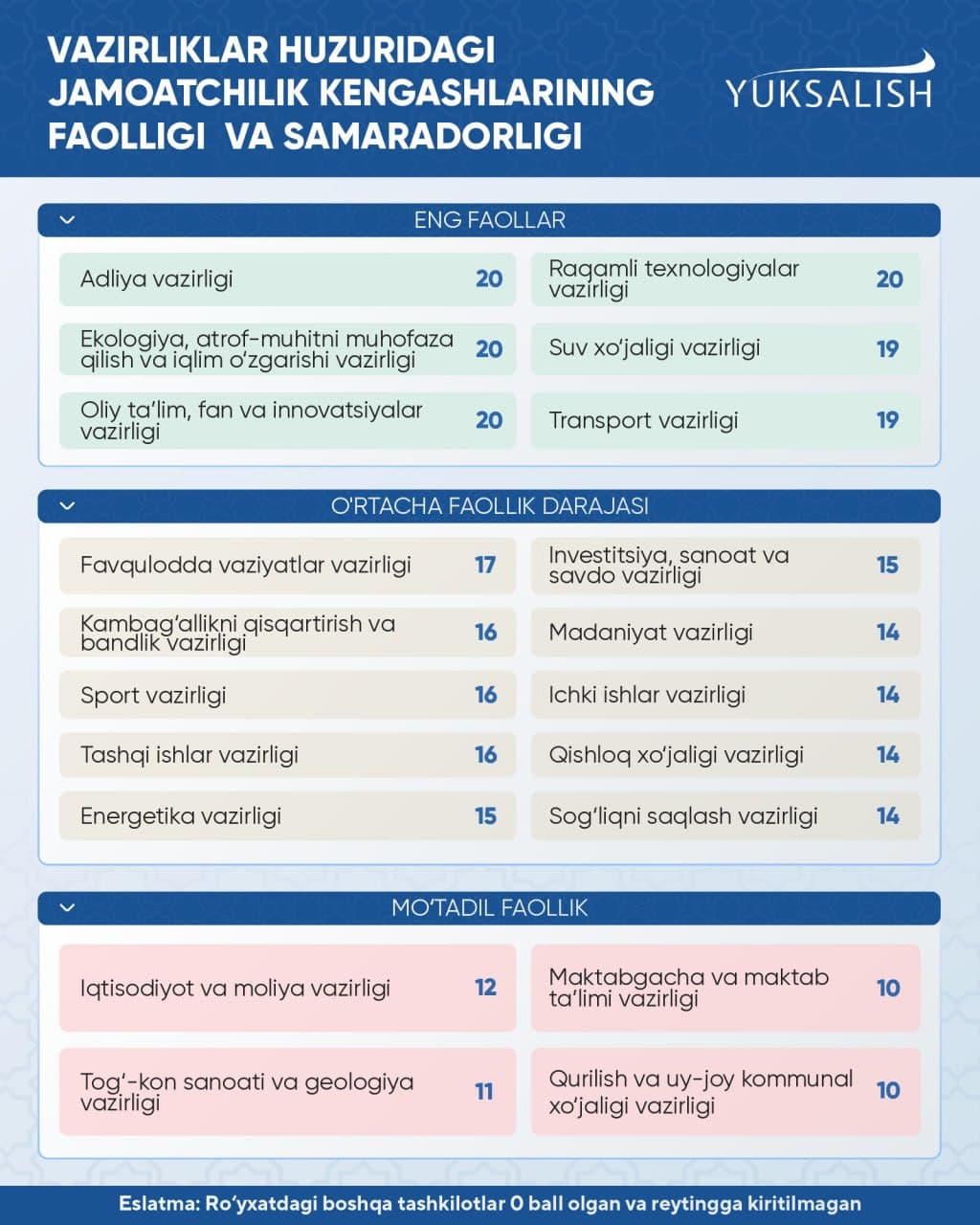 “Yuksalish” harakati tomonidan davlat organlari va tashkilotlari huzuridagi jamoatchilik kengashlarining faoliyati 2025-yil davomida tizimli ravishda monitoring qilindi.