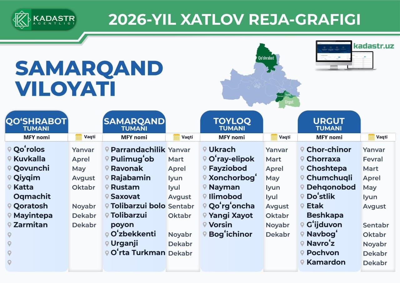 Samarqand viloyatida O‘RQ–937-son Qonuni ijrosi doirasida 2026-yilda xatlovdan o‘tkaziladigan mahalalar ro‘yxati.