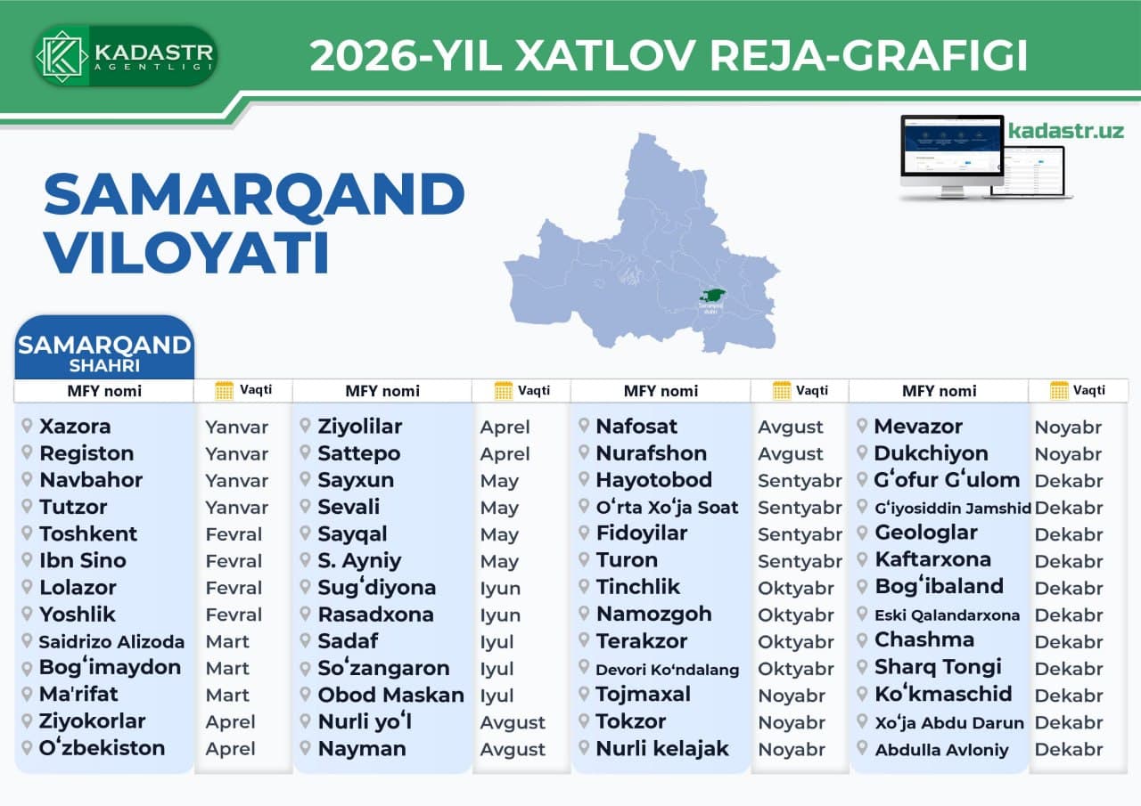 Samarqand viloyatida O‘RQ–937-son Qonuni ijrosi doirasida 2026-yilda xatlovdan o‘tkaziladigan mahalalar ro‘yxati.