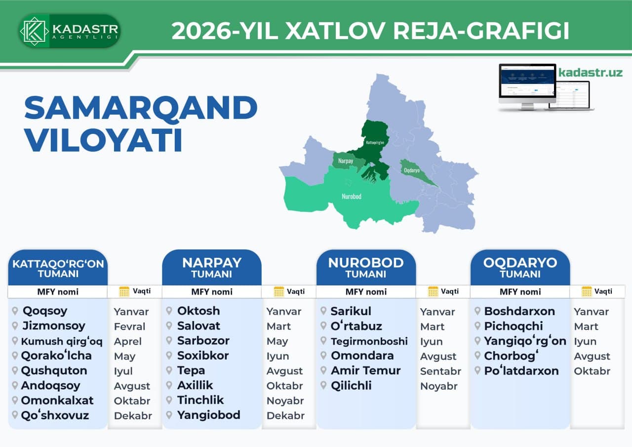 Samarqand viloyatida O‘RQ–937-son Qonuni ijrosi doirasida 2026-yilda xatlovdan o‘tkaziladigan mahalalar ro‘yxati.