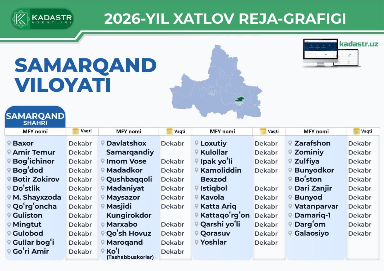 Samarqand viloyatida O‘RQ–937-son Qonuni ijrosi doirasida 2026-yilda xatlovdan o‘tkaziladigan mahalalar ro‘yxati.