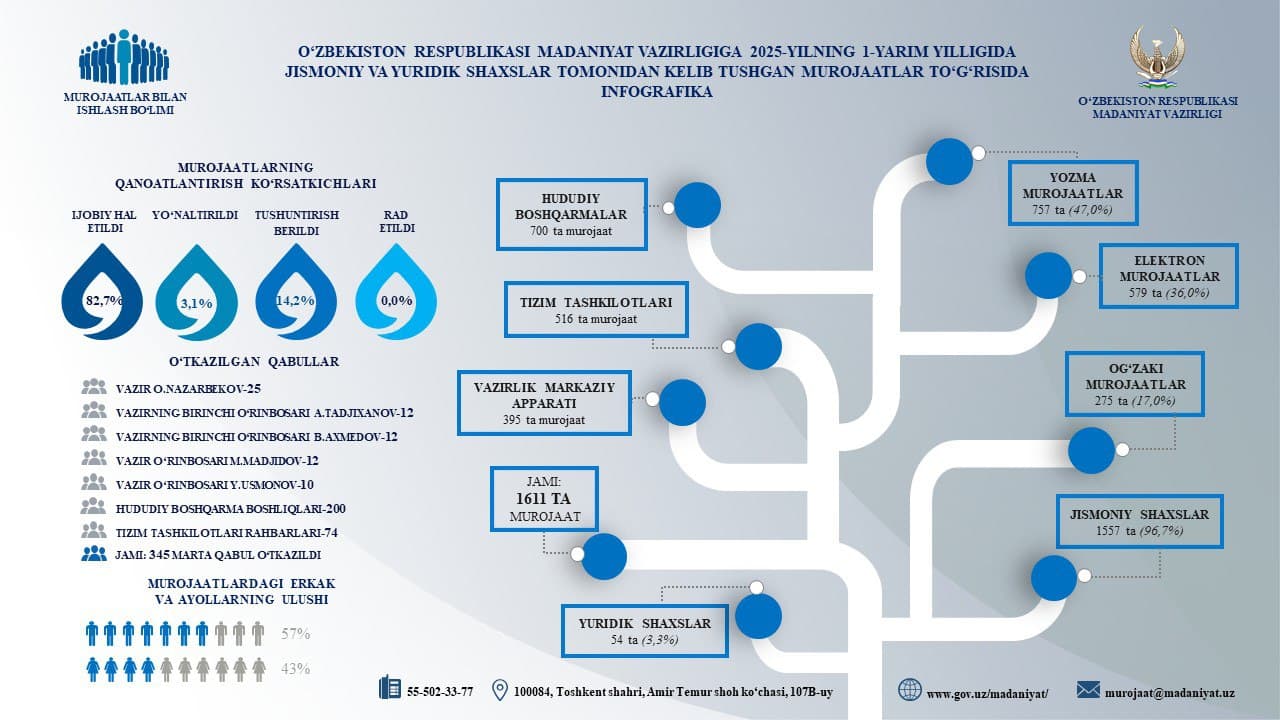 #Infografika