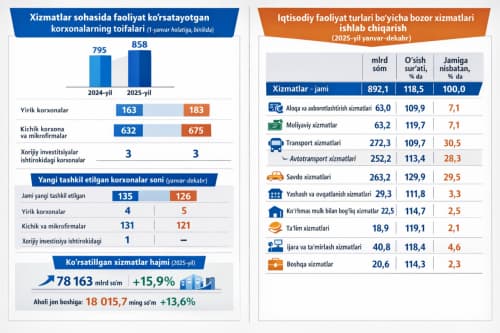 Paxtachi tumanining xizmatlar sohasi ko‘rsatkichlari