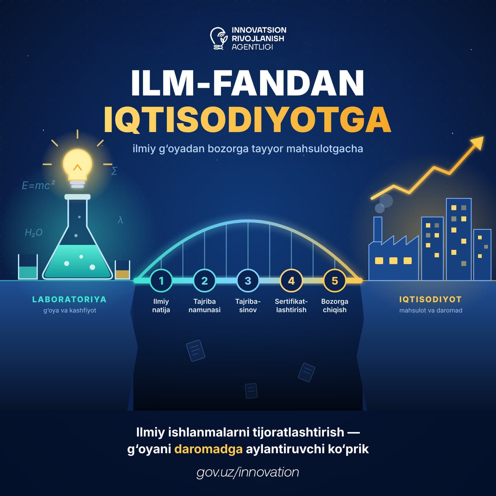 Ilm-fanning iqtisodiyotga transferi: Tijoratlashtirishning yangi mexanizmlari.