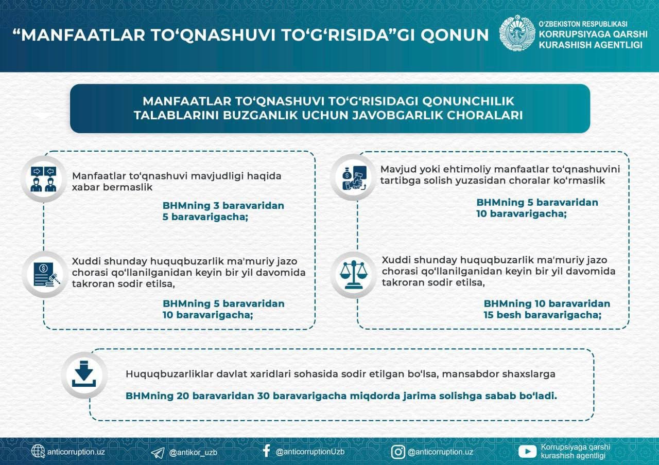 Manfaatlar to‘qnashuvi to‘g‘risidagi qonunchilik talablarini bajarmaslik holatlari uchun qanday javobgarlik choralari qo’llaniladi?